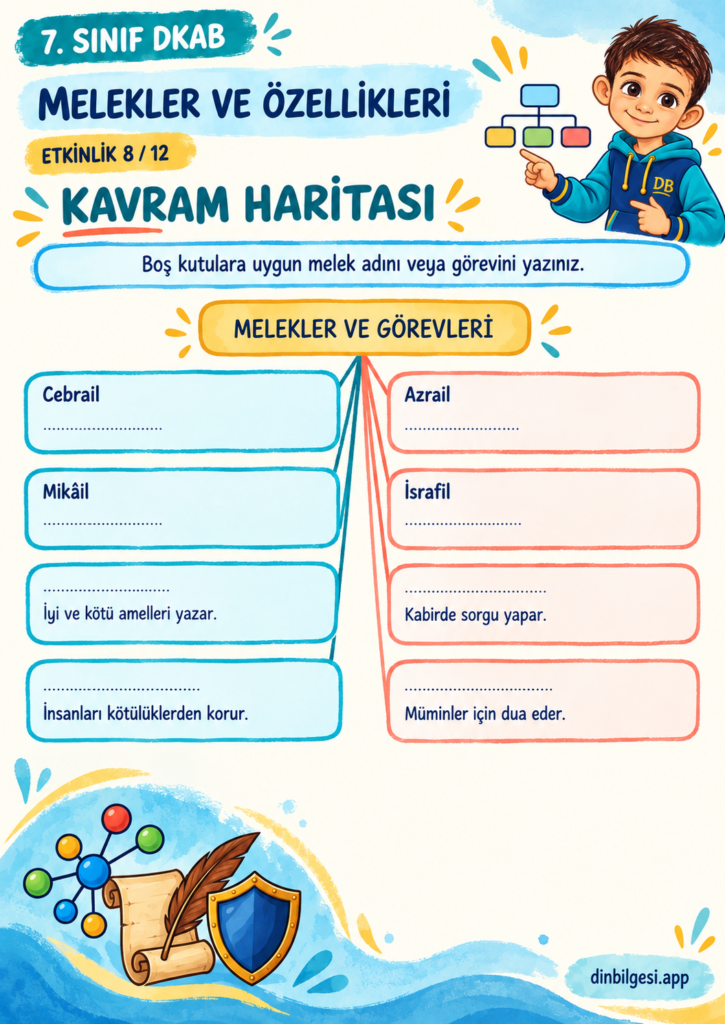 Melekler ve Özellikleri – Kavram Haritası Çalışma Kağıdı – 7. Sınıf DKAB