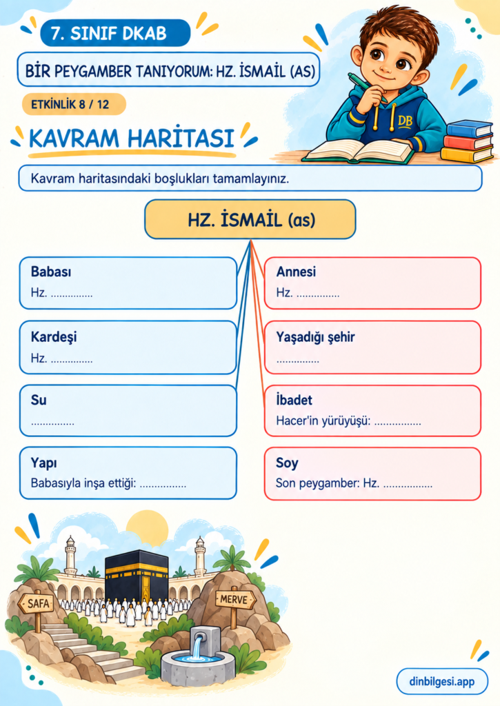 7. Sınıf Din Kültürü – 2. Ünite Hac ve Kurban – 5. Konu Bir Peygamber Tanıyorum: Hz. İsmail (as) – Etkinlik 08: Kavram Haritası