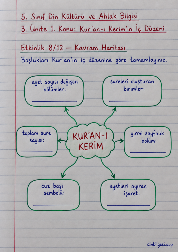 5. Sınıf Din Kültürü ve Ahlak Bilgisi – 3. Ünite Kur’an-ı Kerim – 1. Konu Kur’an-ı Kerim’in İç Düzeni – Etkinlik 8: Kavram Haritası