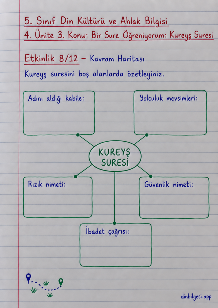 5. Sınıf Din Kültürü ve Ahlak Bilgisi – 4. Ünite Peygamber Kıssaları – 3. Konu Bir Sure Öğreniyorum: Kureyş Suresi – Etkinlik 8: Kavram Haritası