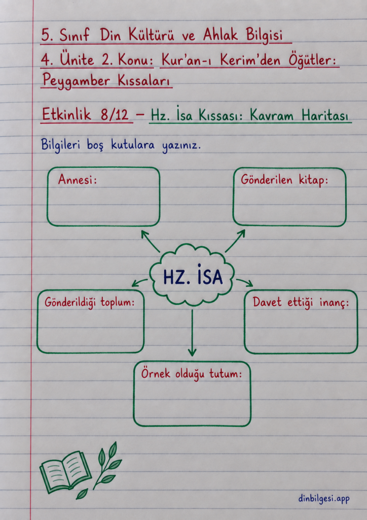 5. Sınıf Din Kültürü ve Ahlak Bilgisi – 4. Ünite Peygamber Kıssaları – 2. Konu Kur’an-ı Kerim’den Öğütler: Peygamber Kıssaları – Etkinlik 8: Hz. İsa Kıssası Kavram Haritası